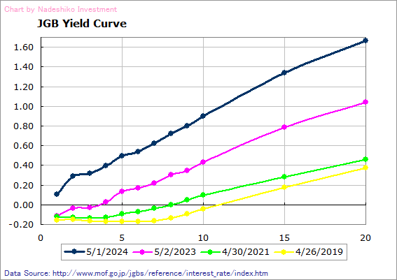 JGB Yield Curves