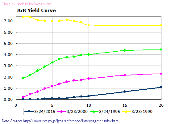 JGB Yield Curves